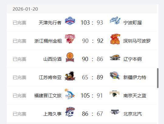 stake平台-CBA最新排名，上海队稳居第2，首钢队跌至第5，辽宁队第10